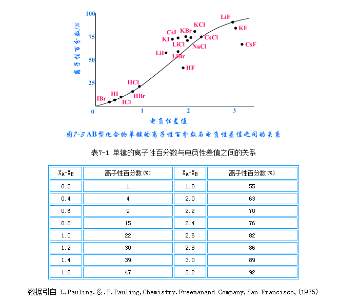 离子性的,离子性的大小可以由成键的两种元素之间的电负性的差来衡量