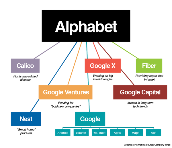 google 重组后的架构,来源于cnnmoney