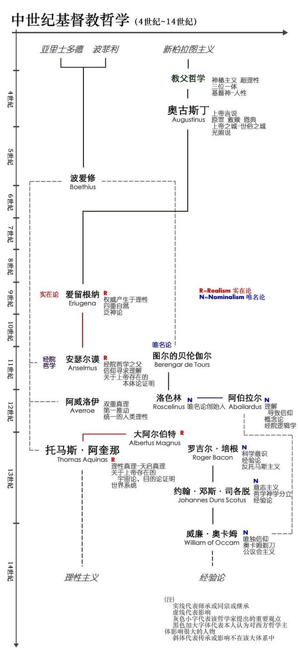 西方哲学的历史脉络是怎样的?