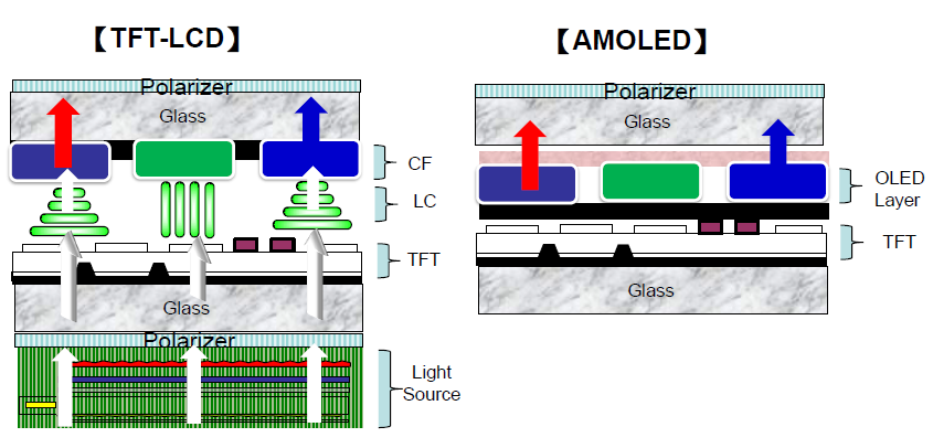 lcd的tft是用来控制液晶分子偏转的,发光是靠背光,而oled的tft是直接