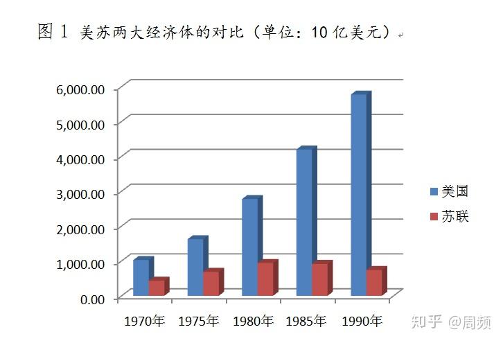 美苏两大经济体的规模大小也决定了"两个平行世界"经济实力的对比