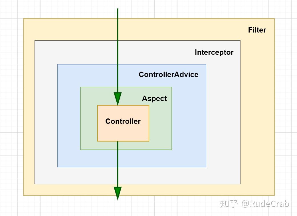 springboot2使用exceptionhandler和aop处理异常请问是哪个先处理异常