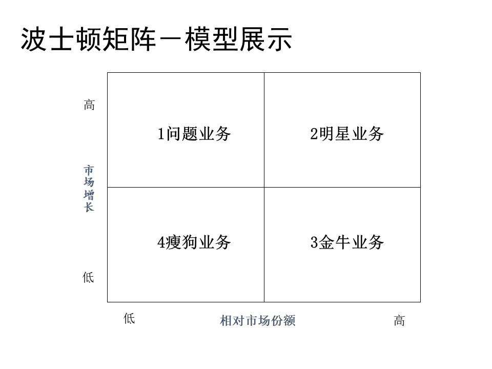 战略经典模型波士顿矩阵的应用解构不只是个模型