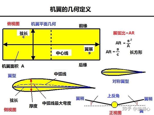 飞机机翼几何定义