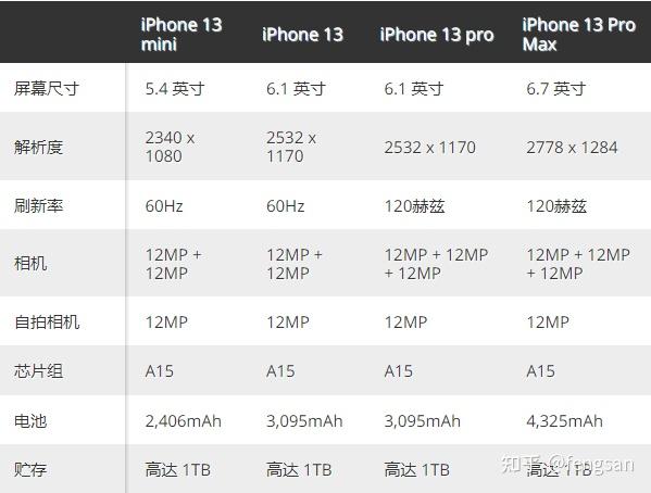 iphone 13 系列的很有可能的四名成员 iphone 13 mini,iphone 13