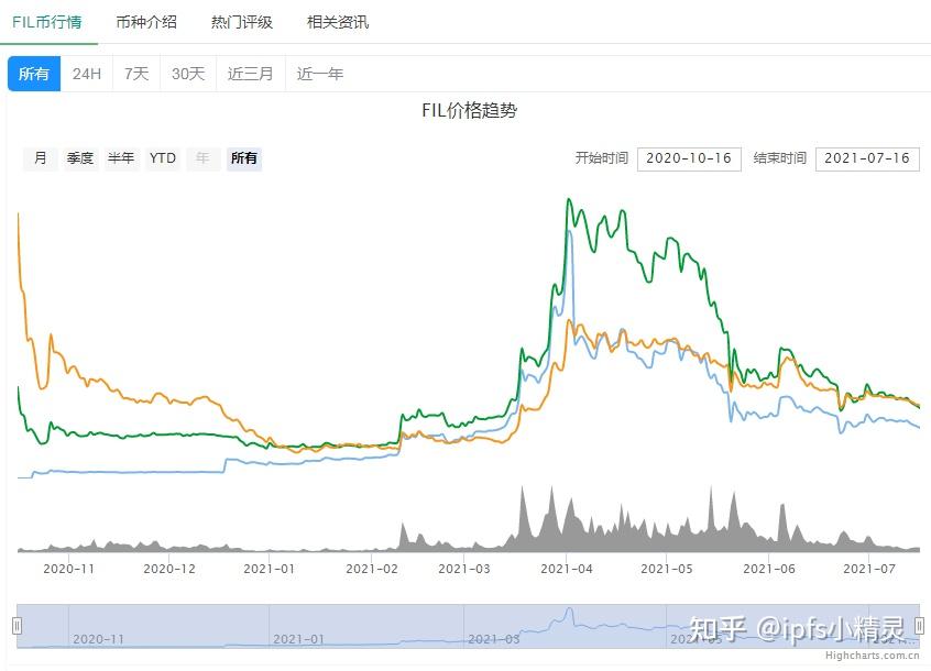 fil币价格今日行情现在还能挖fil吗