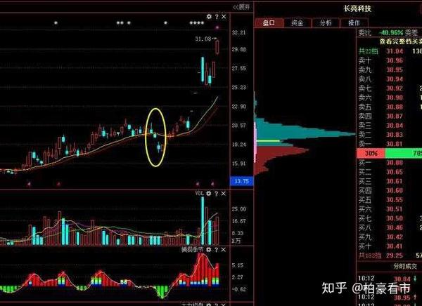 中国股市带血经验:谨记这个串阴洗盘形态,加班也要花几分钟学习