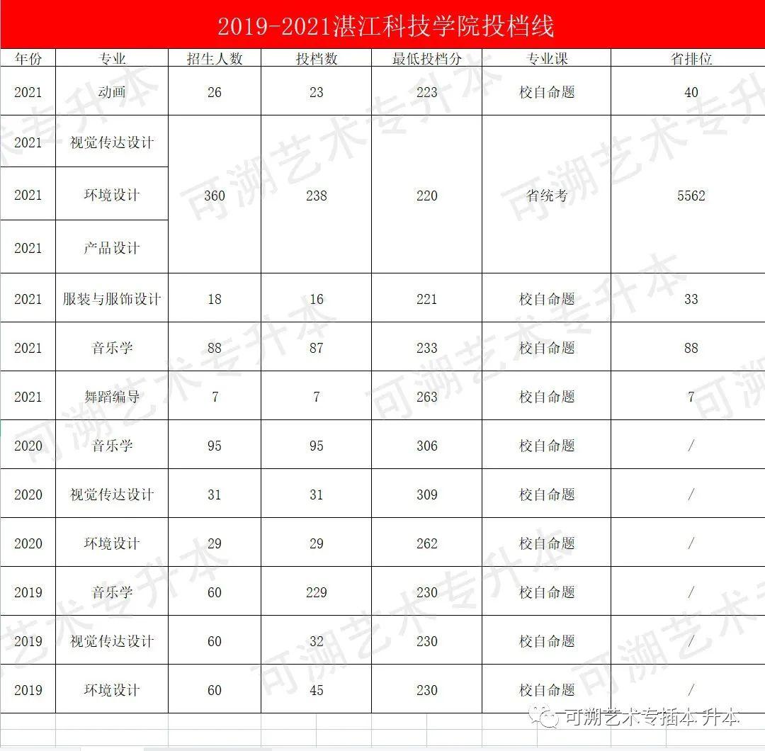 院校介绍湛江科技学院