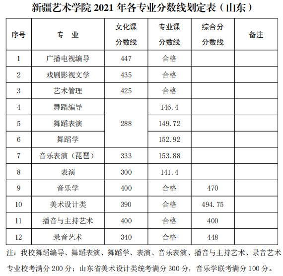 2021年新疆艺术学院普通本科各专业录取分数线