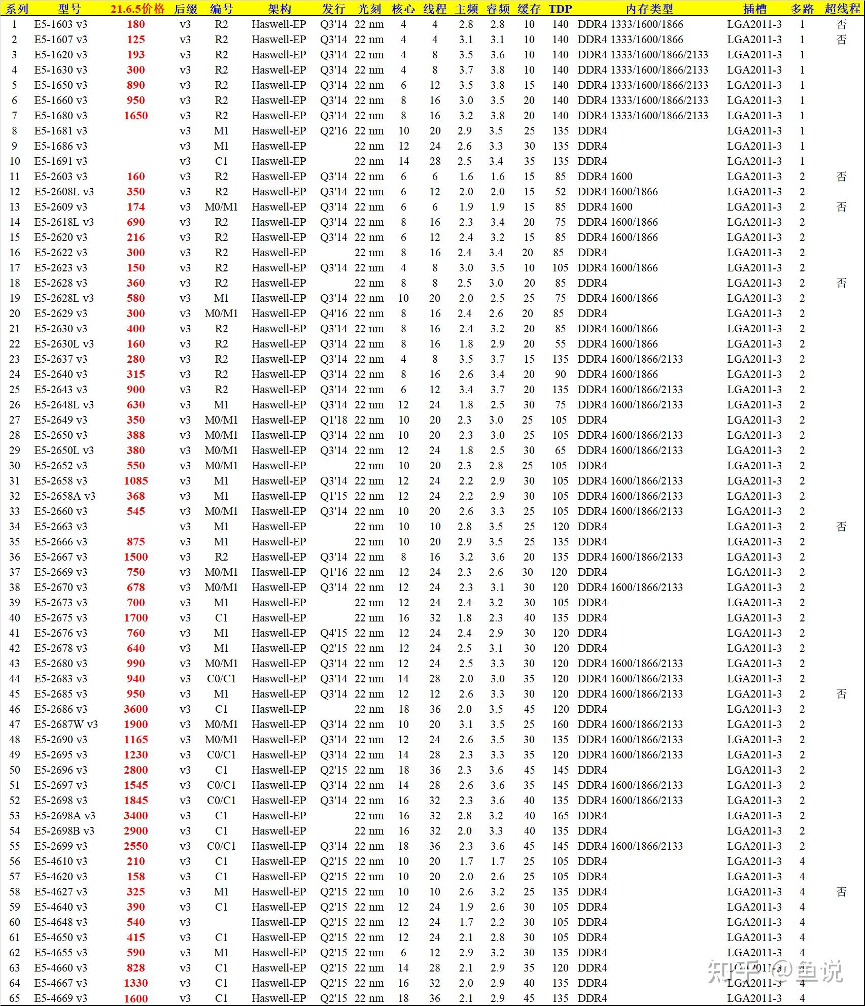 x99主板20113接口cpu一览表