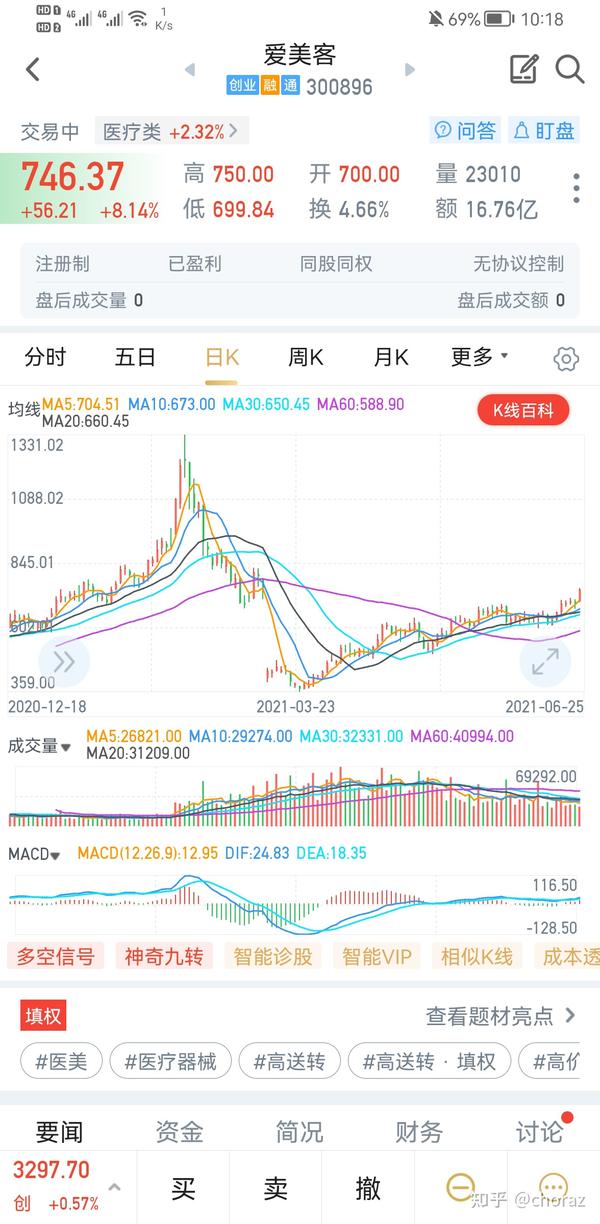 2,股票在送转后一路走牛. 自己在去年买入了立讯精密,今年爱美客