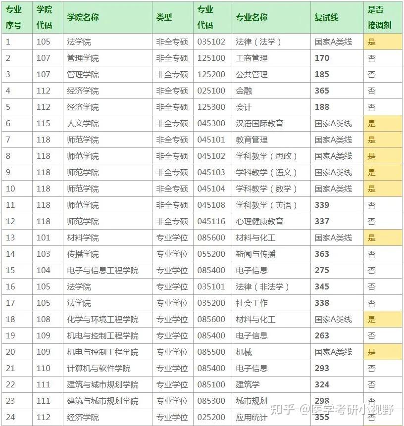 2021年考研录取名单深圳大学附分数线拟录取名单