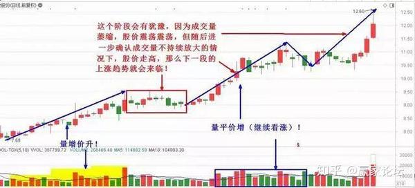 炒股成功的人讲述:不会骗人的成交量,量价关系应用口诀,一文讲清成交