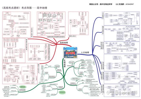 高中地理思维导图