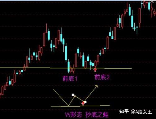 以下这几种经典的股票买入技术学到就是赚到