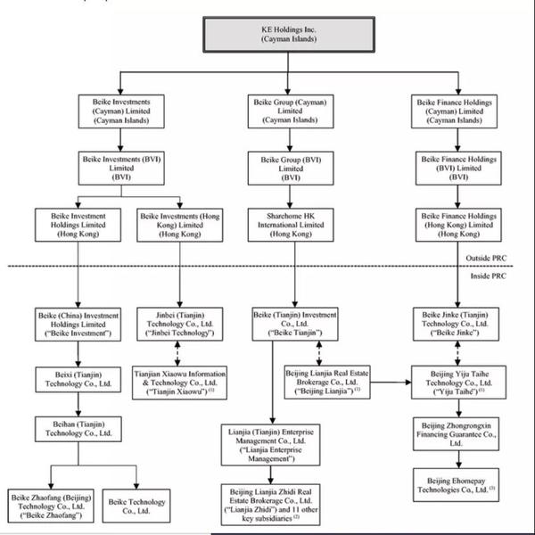 看贝壳上市,带你了解境外红筹vie架构