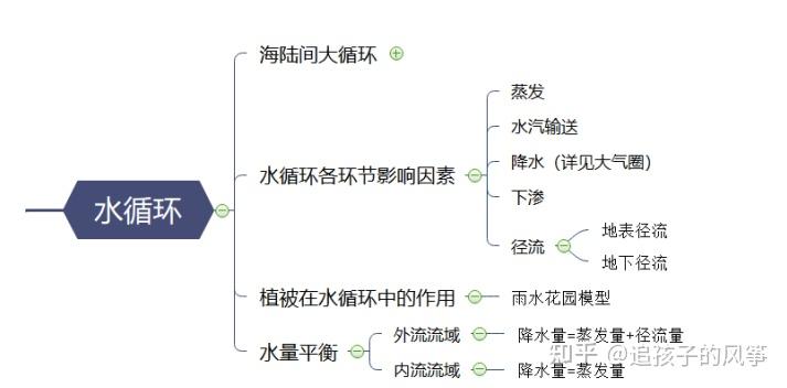 水圈原来这么简单