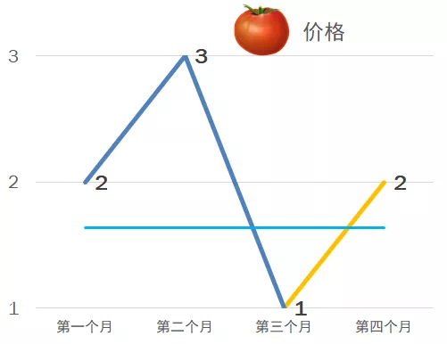 举几个番茄基金定投的终极奥秘