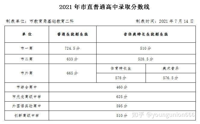 2021年河南各市中招录取分数线公布汇总持续更新中