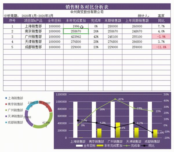 然后用不同形式展现出来,清晰明了,美观大气 用趋势图的形式,分析企业