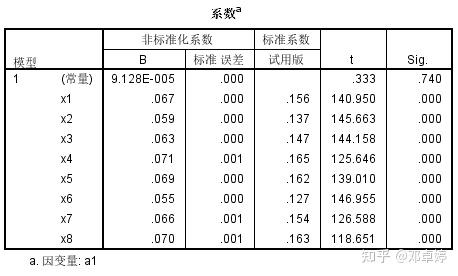 上表为第一个主成分与原始变量的回归系数结果,可看出回归系数的p值