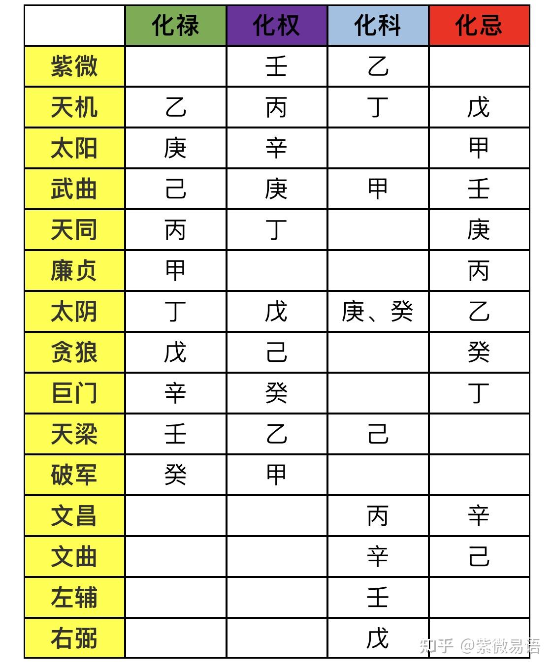 它在哪个天干会有什么样的四化,于是乎就有了下面这张表:壬梁紫左武