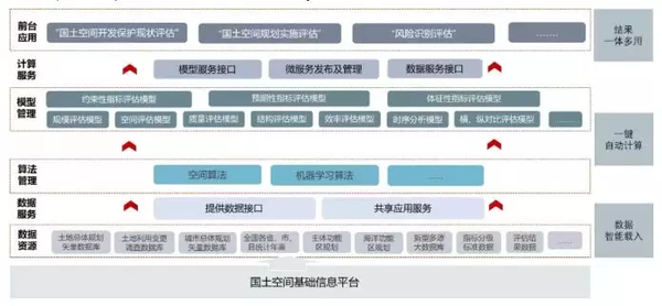 "双评估"软件技术架构图