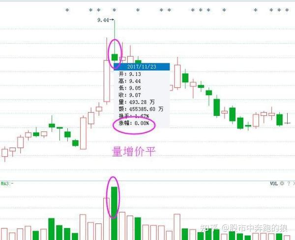 一文彻底搞懂股票量价关系!(图解)