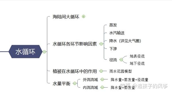 水圈原来这么简单