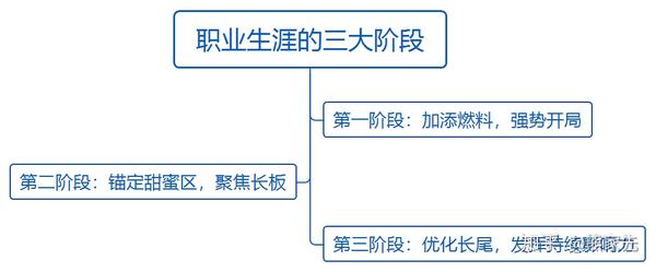 一,职业生涯的三个阶段