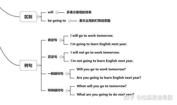 英语语法思维脑图一般将来时的思维导图整理