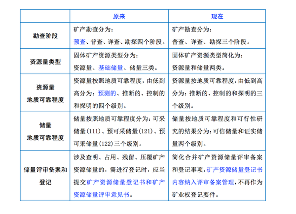 矿产资源储量分类和登记改革的意义