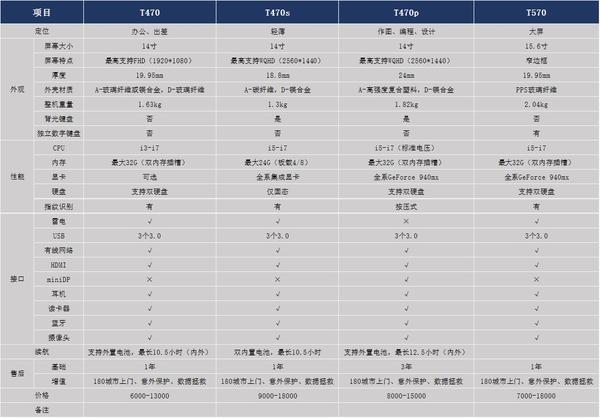 thinkpad t系列