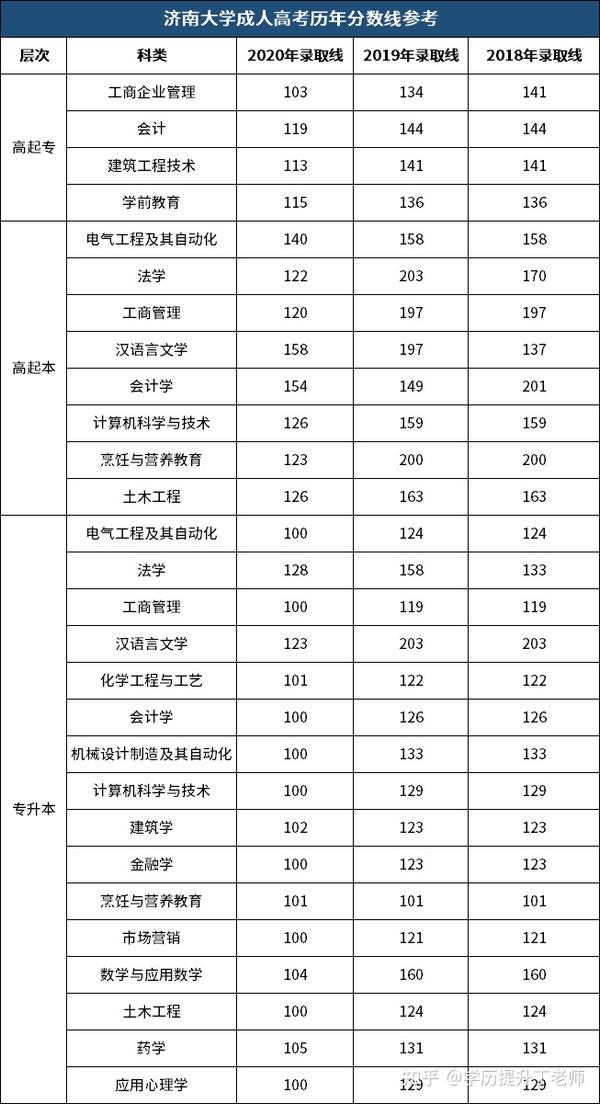 济南大学成人高考2018年~2020年历年录取分数线参考