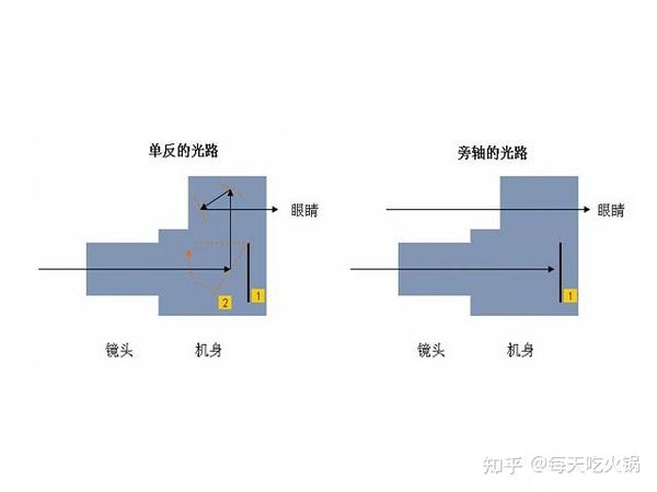 旁轴和单反相比没有反光镜,旁轴相机取景光轴不与曝光光路重合,不是