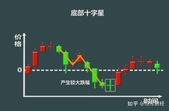老股民劝告买股票前先看懂十字星形态选股真的很简单