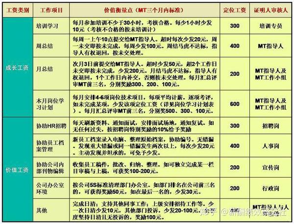 可考虑采用ppv的薪酬模式,即 "定位工资 保底薪酬 ppv项目工资" 举例