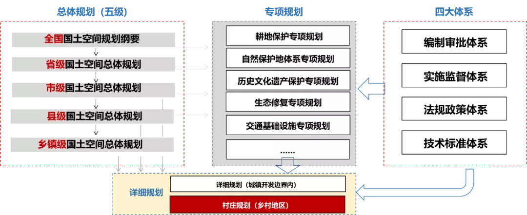 等文件精神,明确构建"五级三类四体系"国土空间规划编制体系 在城镇