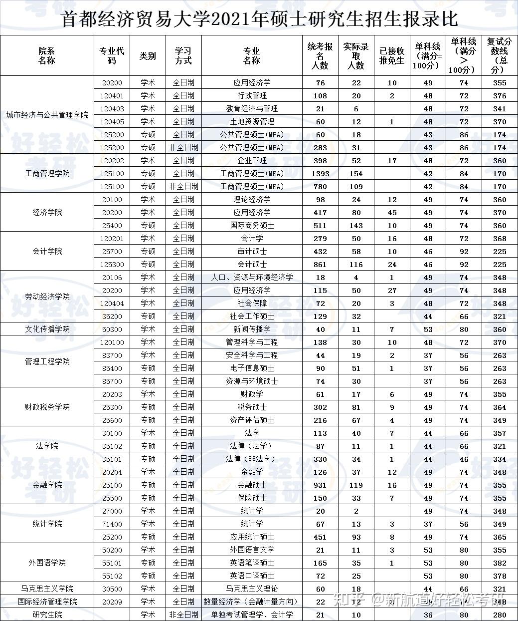 报录比 | 首都经济贸易大学2021年硕士研究生报录比