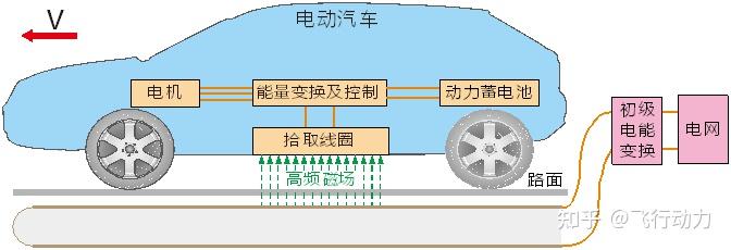 电动汽车无线充电技术综述