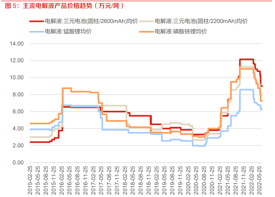 六氟磷酸锂价格触底龙头企业盈利趋稳