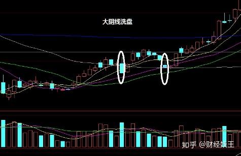 4)其变化形态,洗盘后可以出现一天或两天的无量小阴或阳线.