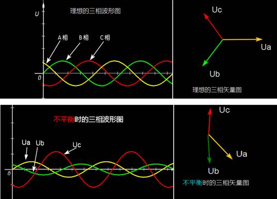 三相电流不平衡的原因及危害