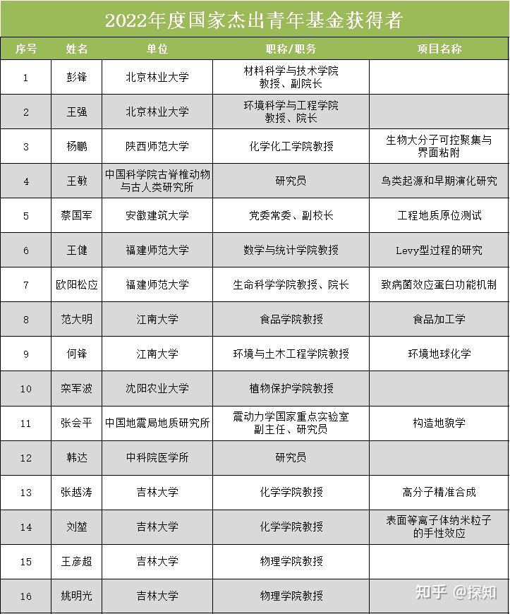 2022年度国家杰青优青基金获得者名单公布