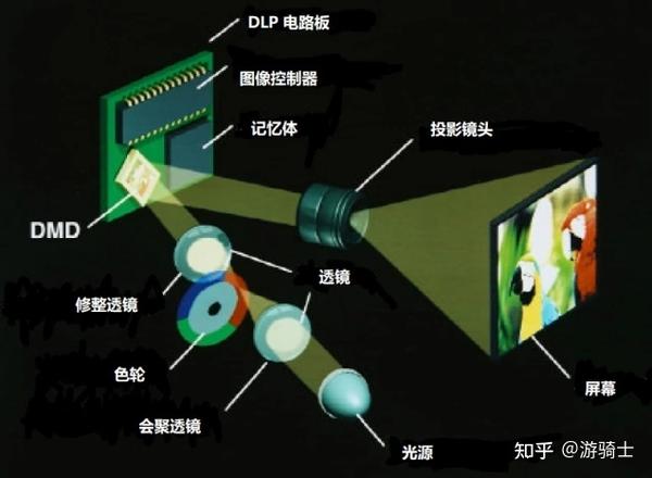 目前主要应用于室外大型投影和演出上; 目前再制约激光投影在车载hud