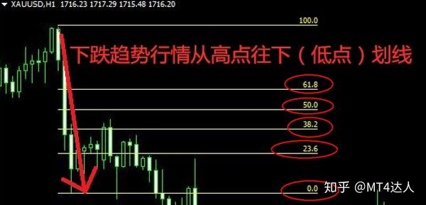 外汇基础课程:斐波那契回调线的使用方法