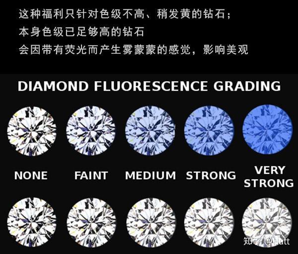 荧光也是影响价值的参数,由荧光的钻石价格更低,但并不非常影响外观