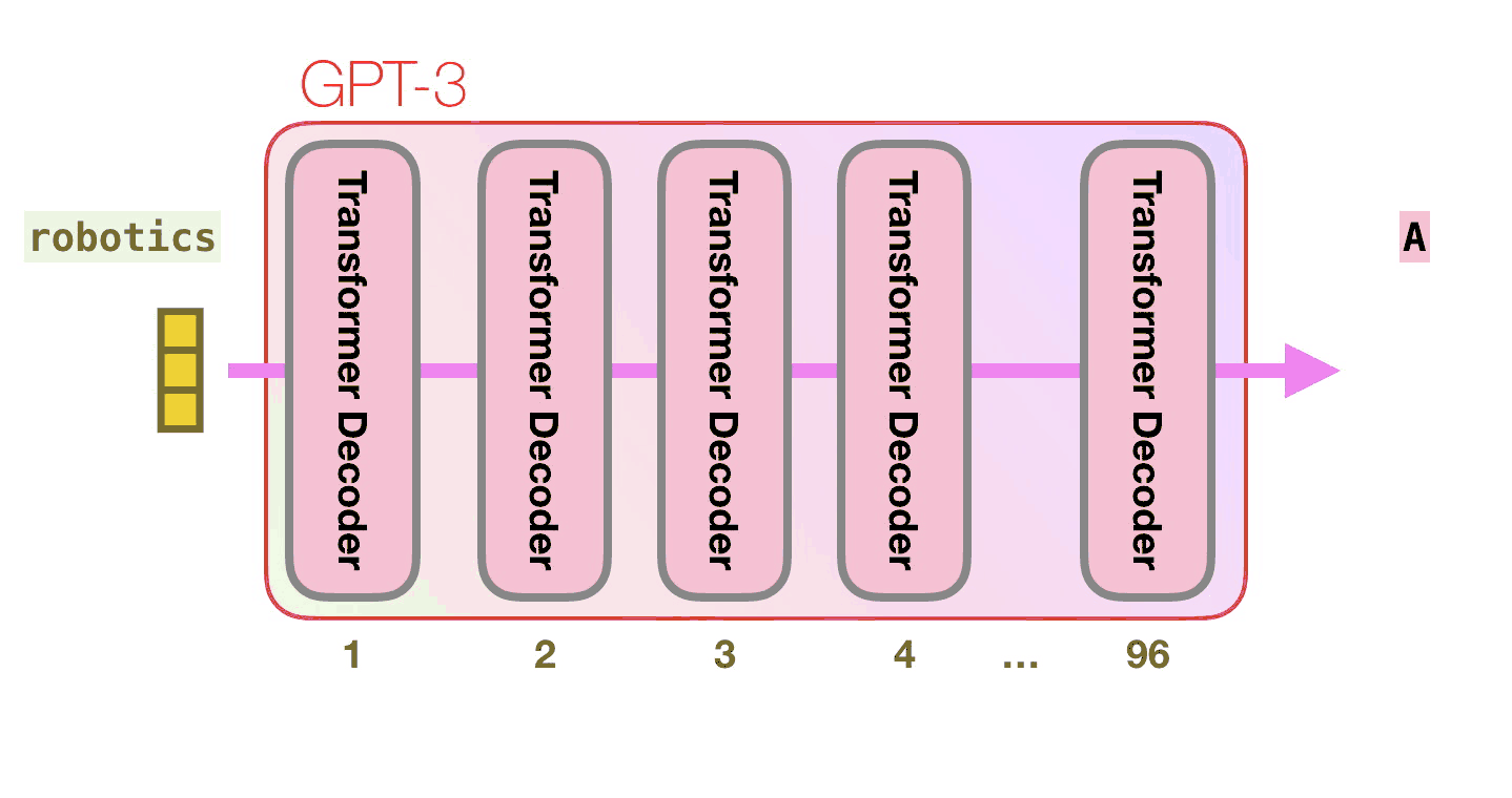 图解gpt3的工作原理