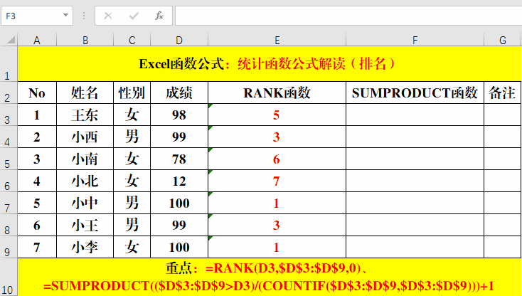 三,排名类. 方法: 在目标单元格中输入公式:=rank(d3,$d$3:$d