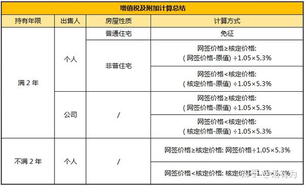 增值税计算表